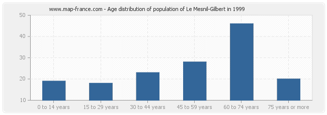 Age distribution of population of Le Mesnil-Gilbert in 1999